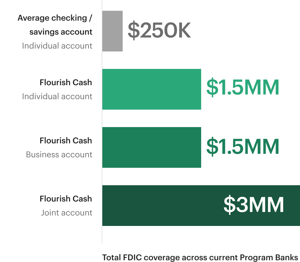 Learn more about Flourish Cash